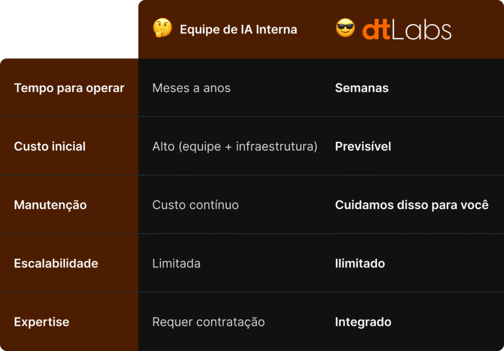 Tabela comparativa | Comprar ou desenvolver