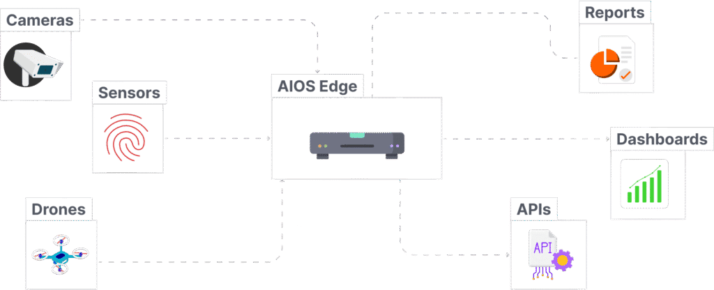 How AIOS Work