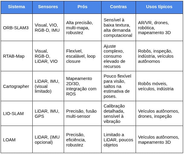 Tabela comparando os sensores suportados, prós, contras e usos típicos de cinco sistemas de SLAM.