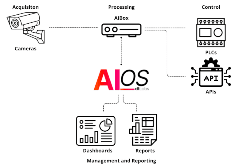 AIOS architecture diagram showing cameras feeding the AIBox for processing, integrating with PLCs and APIs, and outputting dashboards and reports for management and presentation.