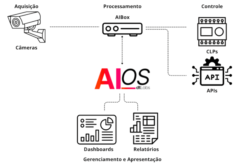 Diagrama da arquitetura do AIOS mostrando câmeras enviando vídeo para o AIBox, que processa e integra com CLPs e APIs, gerando dashboards e relatórios para gerenciamento e apresentação.