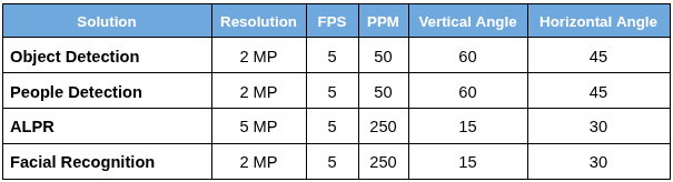 Table listing technical parameters for video analytics solutions. Rows show "Object Detection," "People Detection," "ALPR," and "Face Recognition." Columns include resolution (2 MP or 5 MP), FPS (5), PPM (50 or 250), vertical angle (60 or 15), and horizontal angle (45 or 30).