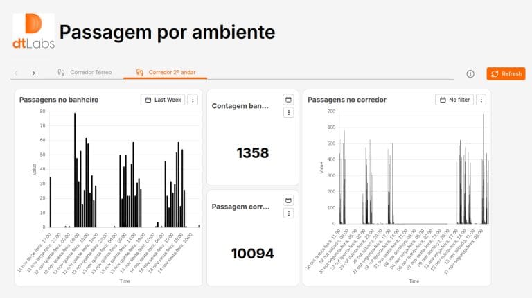 Dashboard de monitoramento de passagens em ambientes de uma empresa, exibindo gráficos e contadores de movimentação no banheiro e corredor do 2º andar. À esquerda, gráfico mostra as passagens no banheiro por dias e horários, com contador total de 1.358. À direita, gráfico detalha as passagens no corredor e contador total de 10.094. O logo da empresa dtLabs está no topo, acompanhado do título 'Passagem por ambiente'.